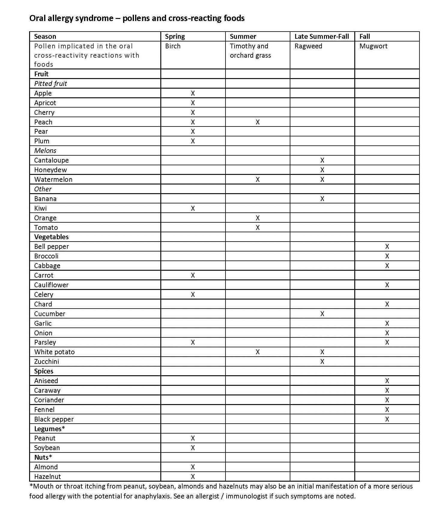 Allergy Syndrome Food Chart