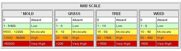 Pollen Chart For Today